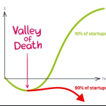 The Valley of Death for startups is a well-known concept.